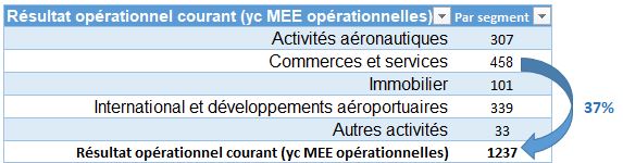 ADP Commerces et services = 37% du résultat total